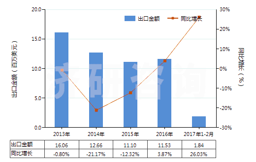 2013-2017年2月中國(guó)無(wú)機(jī)鞣料、鞣料制劑、預(yù)鞣用酶制劑(HS32029000)出口總額及增速統(tǒng)計(jì)